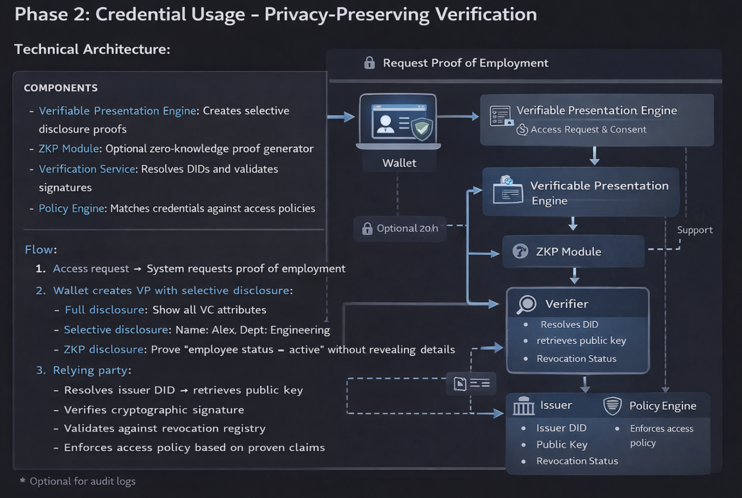 Privacy-Preserving Verification Architecture Diagram